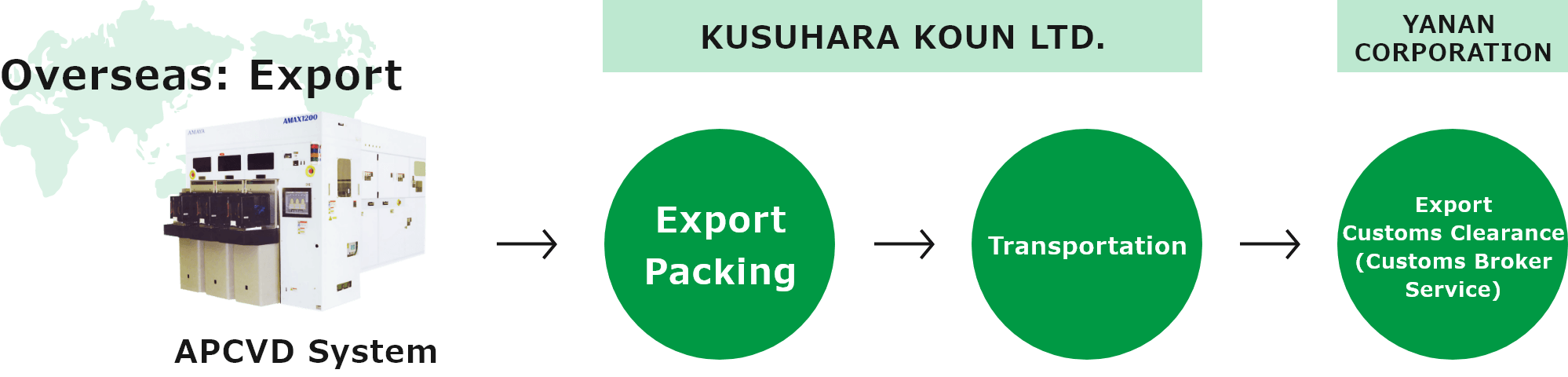 Overseas (Export): Export Packing, Transportation → KUSUHARA KOUN LTD. Export Customs Clearance (Customs Broker Service) → YANAN CORPORATION.