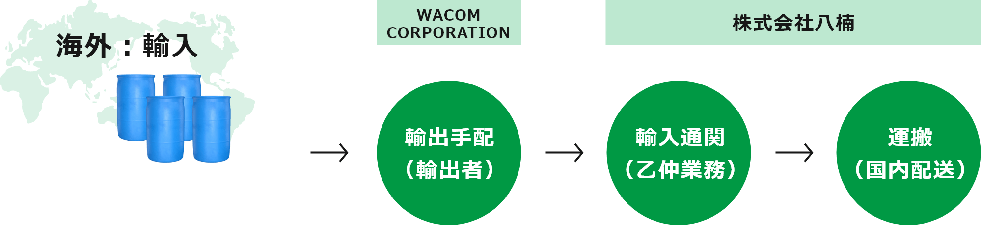 海外：輸入はWACOM CORPORATIONが輸出手配（輸出者）を、株式会社八楠が輸入通関（乙仲業務）・運搬（国内配送）を行う。