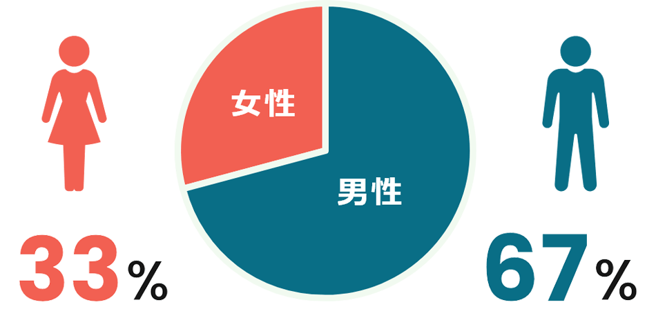 女性33％、男性67％