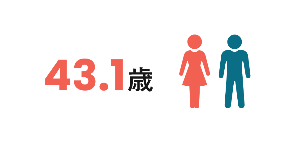 43.1歳