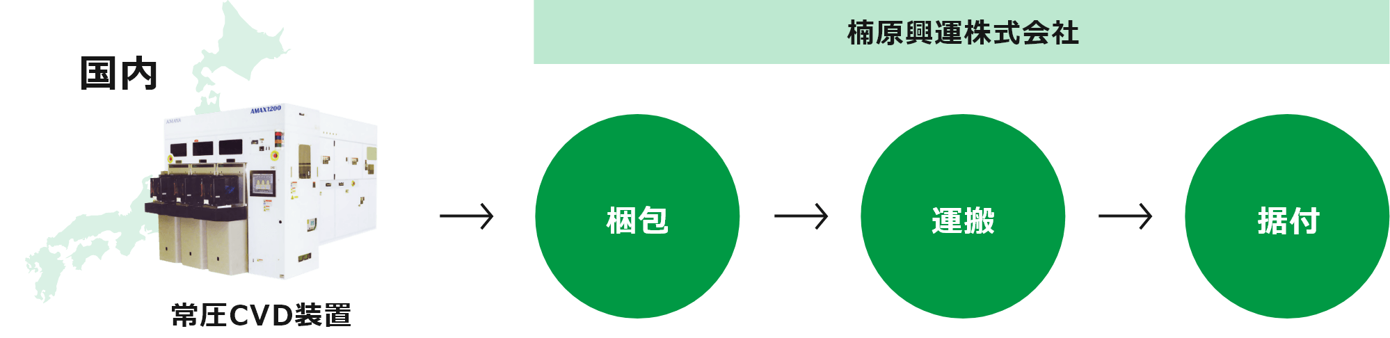 国内（常圧CVD装置）は楠原興運株式会社が梱包・運搬・据付まで行う。