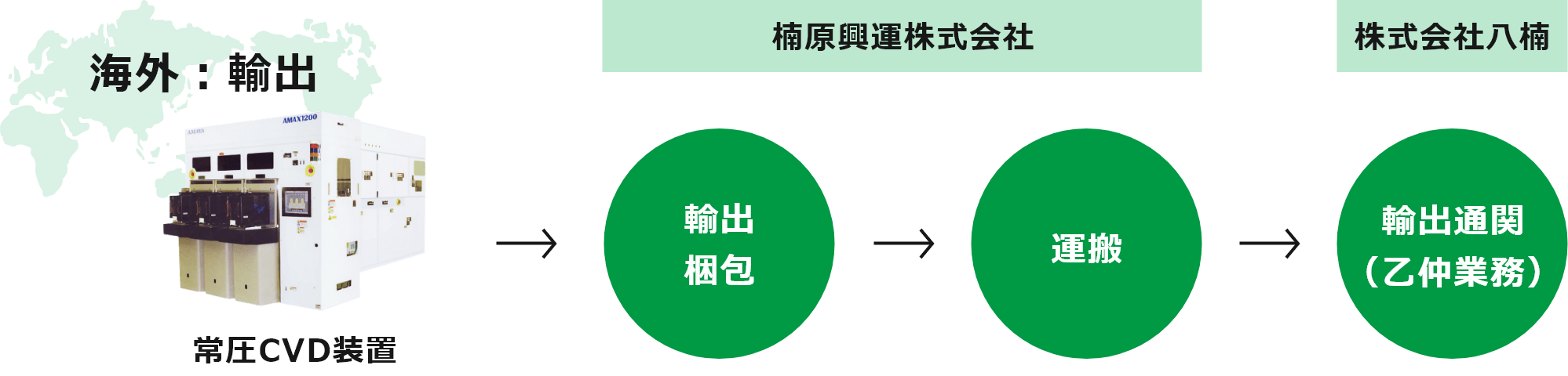 海外：輸出（常圧CVD装置）は楠原興運株式会社が輸出・梱包・運搬を、株式会社八楠が輸出通関（乙仲業務）を行う。