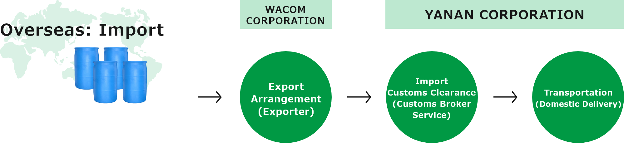 Overseas (Import): Export Arrangement (Exporter) → WACOM CORPORATION. Import Customs Clearance (Customs Broker Service), Transportation (Domestic Delivery) → YANAN CORPORATION.