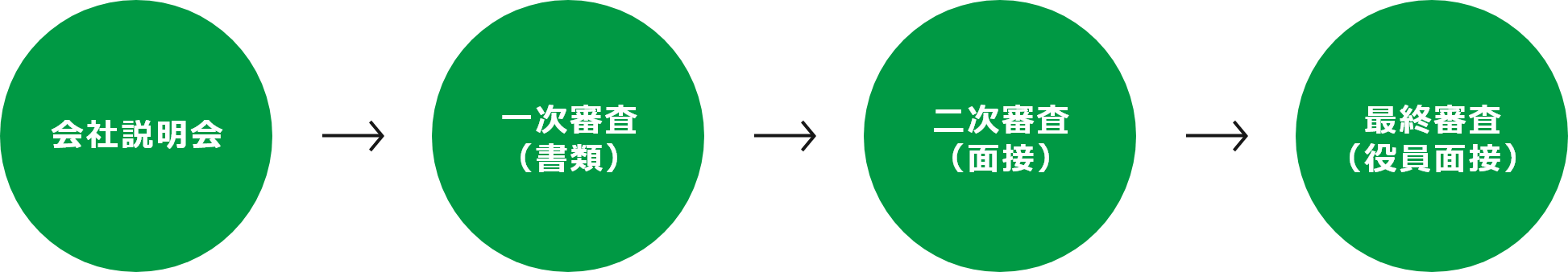 会社説明会 → 一次審査（書類） → 二次審査（面接） → 最終審査（役員面接）