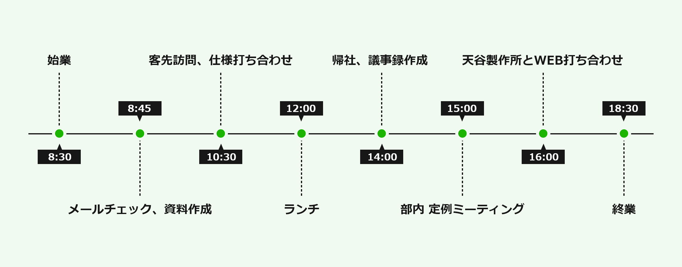 8:30 始業、8:45 メールチェック・資料作成、10:30 客先訪問・仕様打ち合わせ、12:00 ランチ、14:00 帰社・議事録作成、15:00 部内 定例ミーティング、16:00 天谷製作所とWEB打ち合わせ、18:30 終業