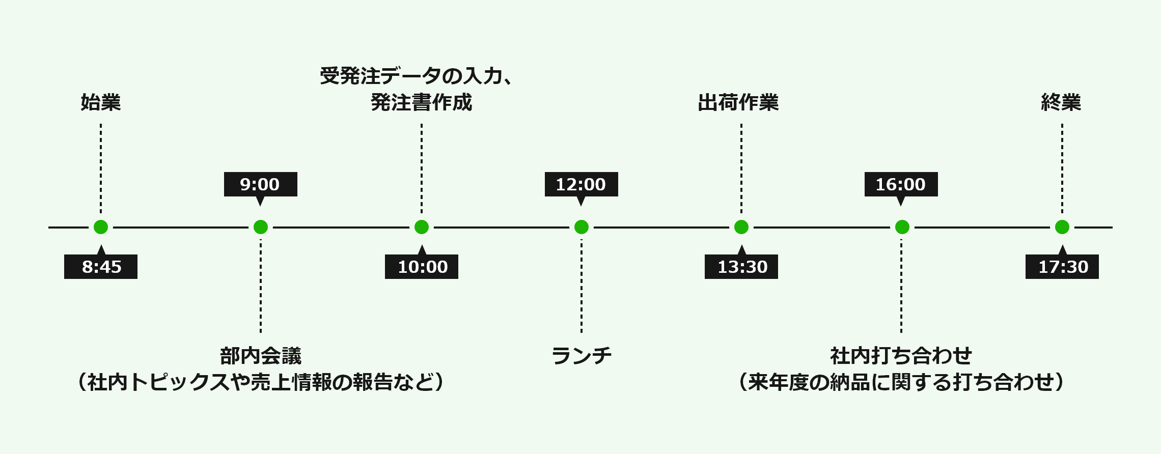 8:45 始業、9:00 部内会議（社内トピックスや売上情報の報告など）、10:00 受発注データの入力・発注書作成、12:00 ランチ、13:30 出荷作業、16:00 社内打ち合わせ（来年度の納品に関する打ち合わせ）、17:30 終業