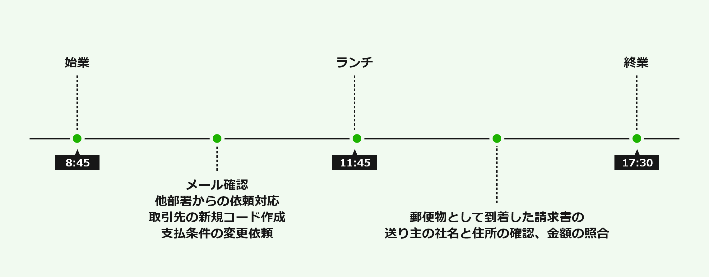 8:45 始業、午前 メール確認・他部署からの依頼対応・取引先の新規コード作成・支払条件の変更依頼、11:45 ランチ、午後 郵便物として到着した請求書の送り主の社名と住所の確認・金額の照合、17:30 終業