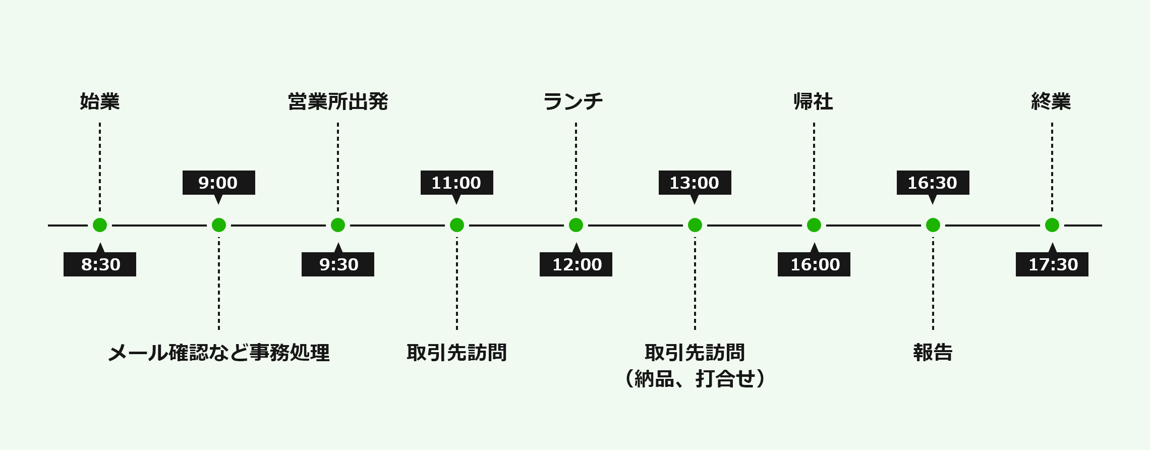 8:30 始業、9:00 メール確認など事務処理、9:30 営業所出発、11:00 取引先訪問、12:00 ランチ、13:00 取引先訪問（納品、打合せ）、16:00 帰社、16:30 報告、17:30 終業